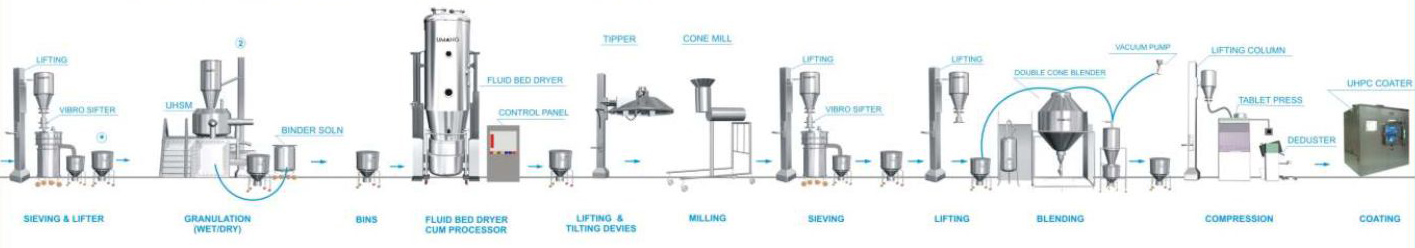 Granulation Solution
