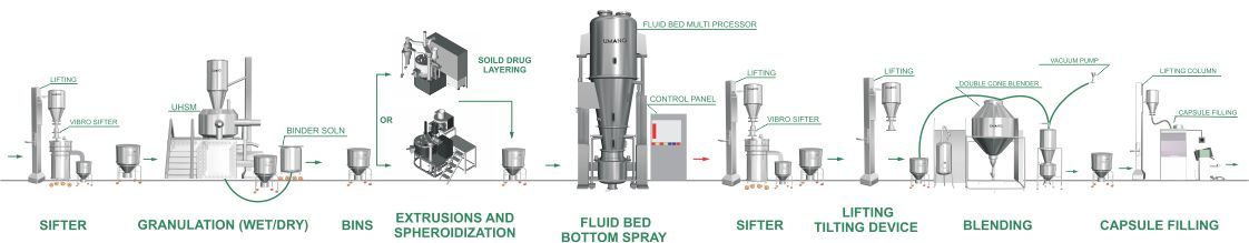 Pelletization Solution